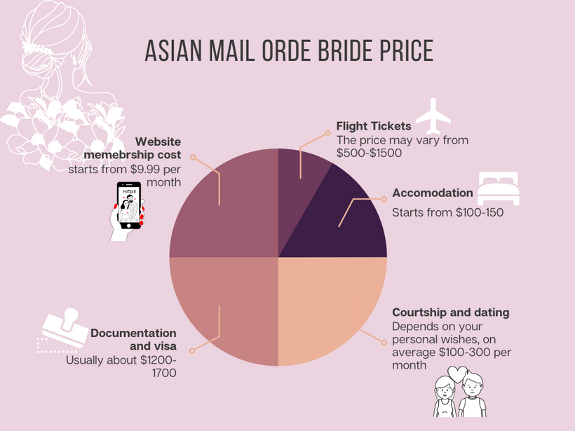 Asian mail order bride price infographic